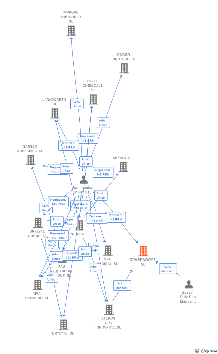 Vinculaciones societarias de GPASEABOTS SL