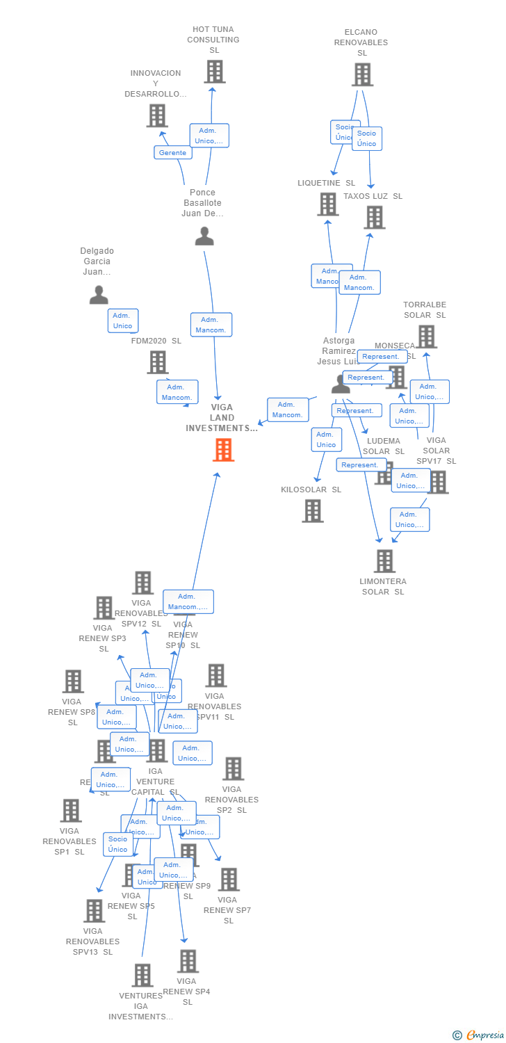 Vinculaciones societarias de VIGA LAND INVESTMENTS SL