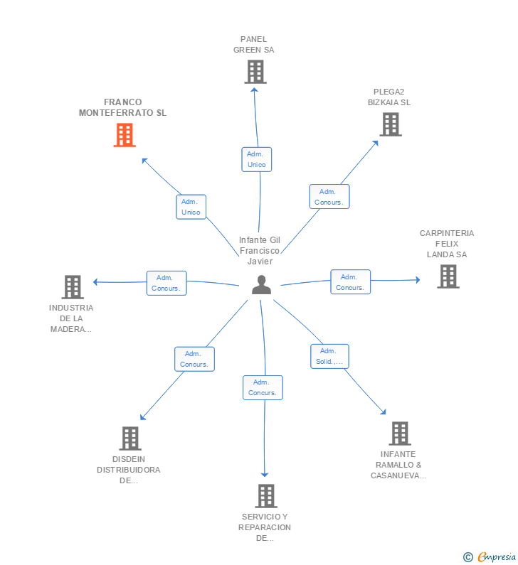 Vinculaciones societarias de FRANCO MONTEFERRATO SL (EXTINGUIDA)