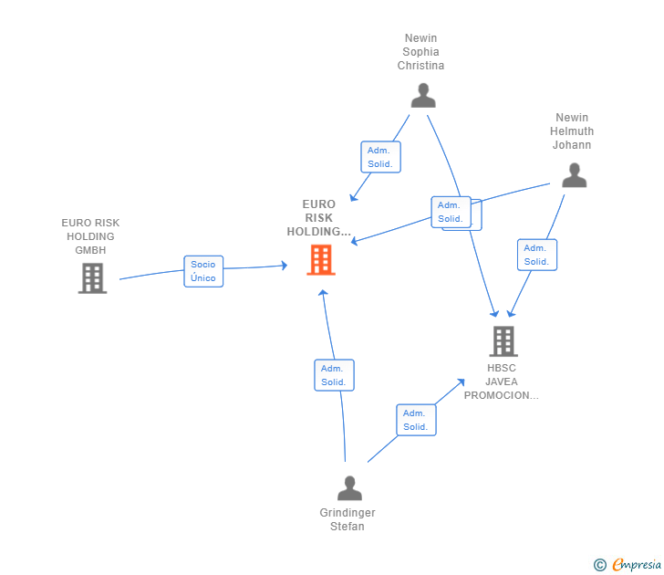 Vinculaciones societarias de EURO RISK HOLDING ESPAÑA SL
