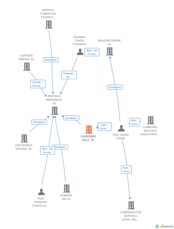 Vinculaciones societarias de GAVARNIE 2022 SL