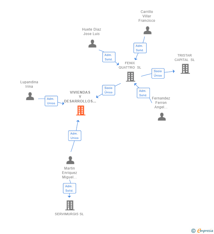 Vinculaciones societarias de VIVIENDAS Y DESARROLLOS BALANEGRA SL