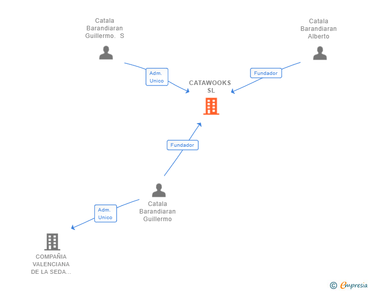 Vinculaciones societarias de CATAWOOKS SL