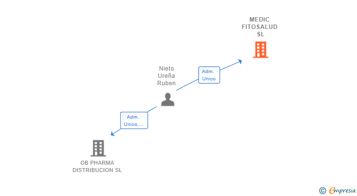 Vinculaciones societarias de MEDIC FITOSALUD SL