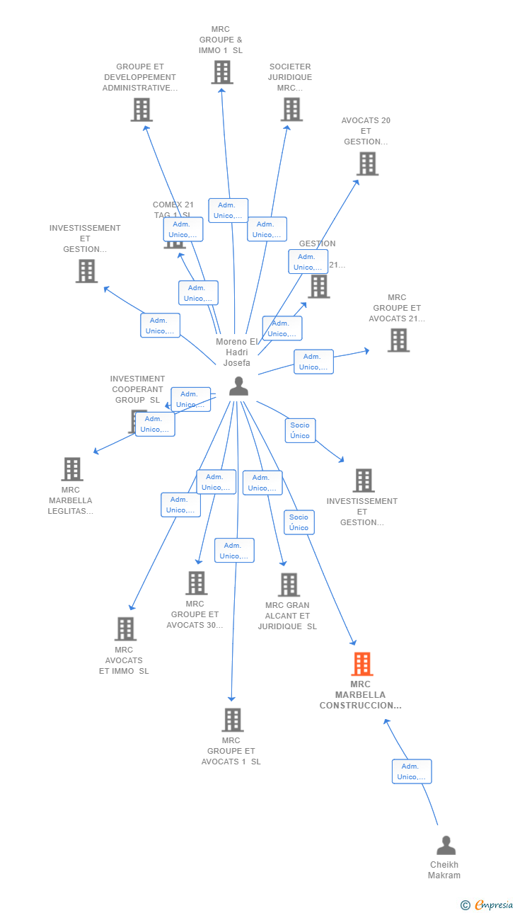 Vinculaciones societarias de MRC MARBELLA CONSTRUCCION SL