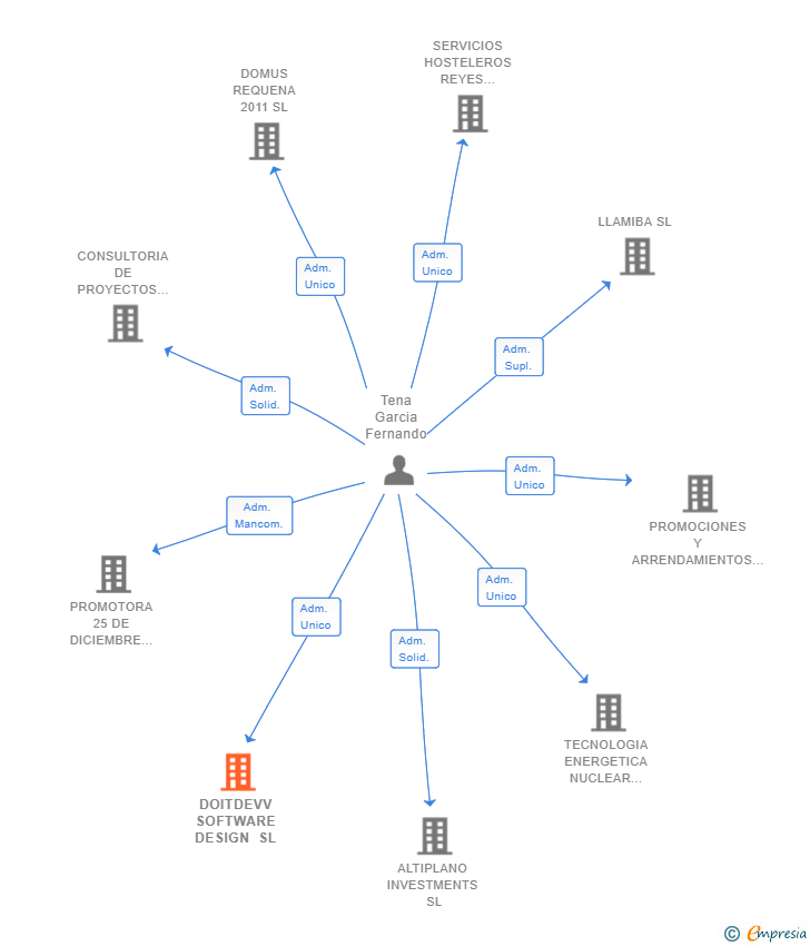 Vinculaciones societarias de DOITDEVV SOFTWARE DESIGN SL