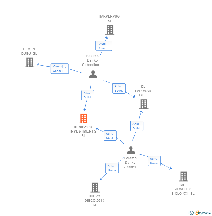 Vinculaciones societarias de HEMPZOO INVESTMENTS SL