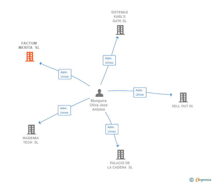Vinculaciones societarias de FACTUM MERITA SL