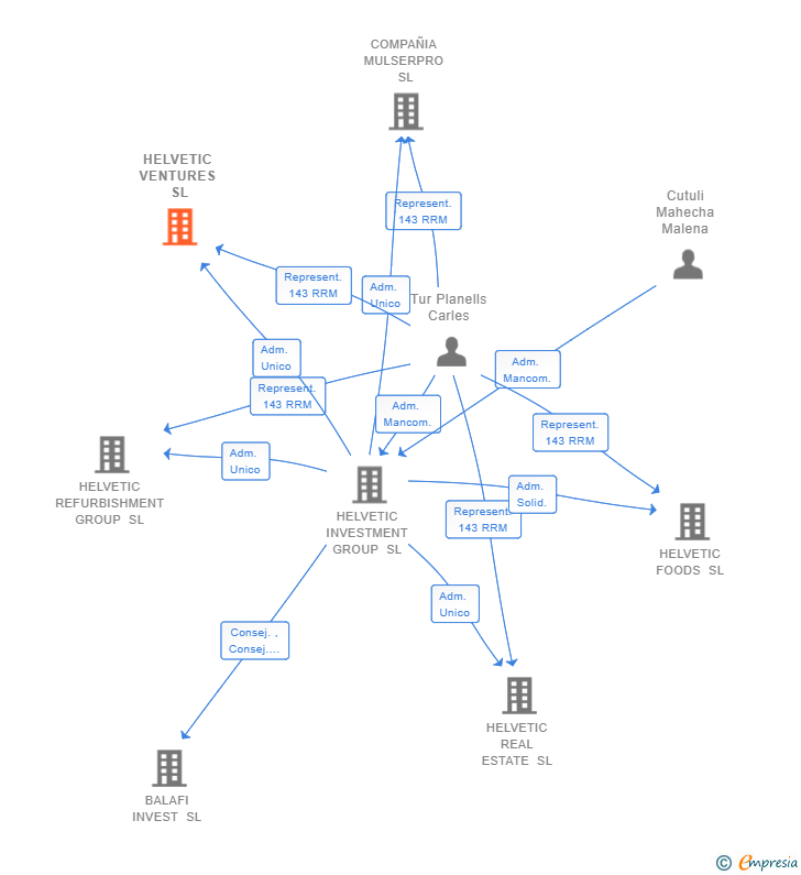 Vinculaciones societarias de HELVETIC VENTURES SL