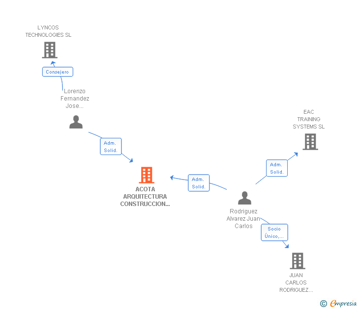Vinculaciones societarias de ACOTA ARQUITECTURA CONSTRUCCION Y TASACIONES SL