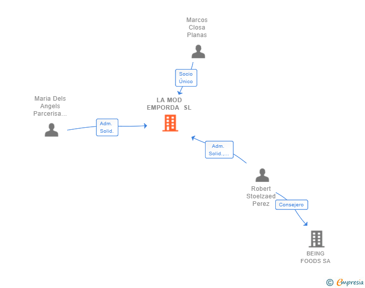 Vinculaciones societarias de LA MOD EMPORDA SL