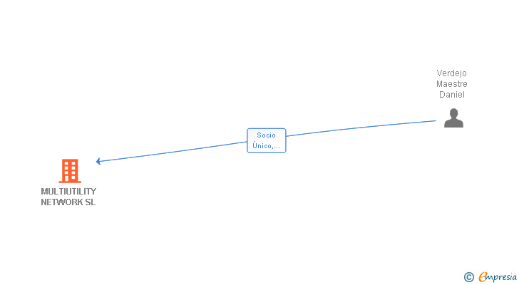 Vinculaciones societarias de MULTIUTILITY NETWORK SL