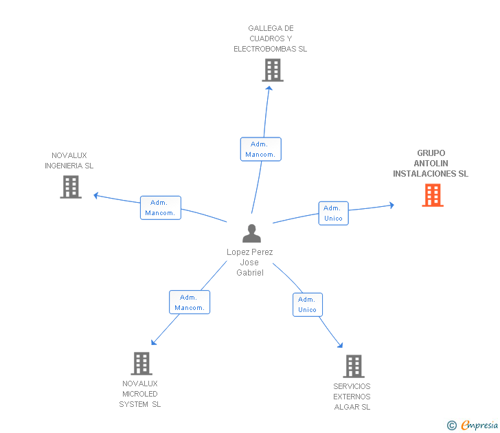 Vinculaciones societarias de GRUPO ANTOLIN SOLUCIONES SL