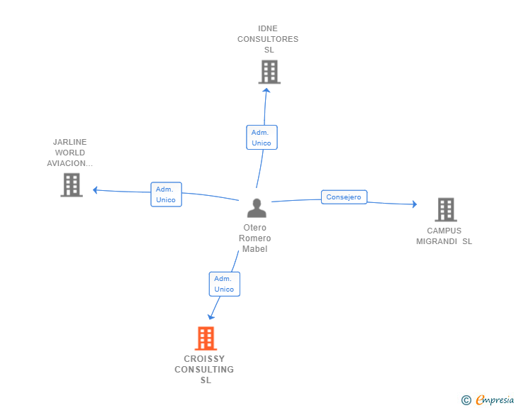 Vinculaciones societarias de CROISSY CONSULTING SL