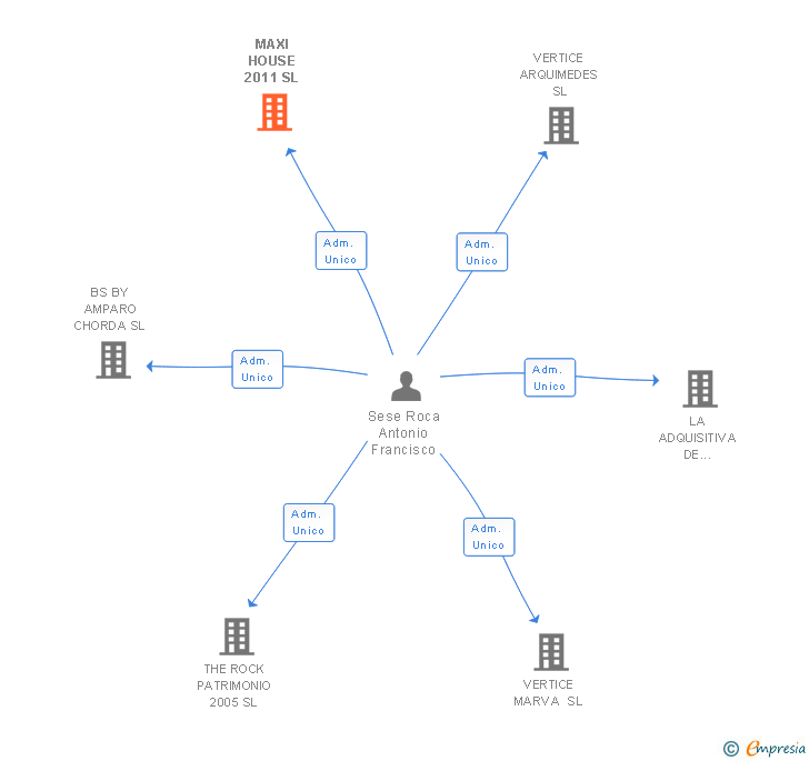 Vinculaciones societarias de MAXI HOUSE 2011 SL