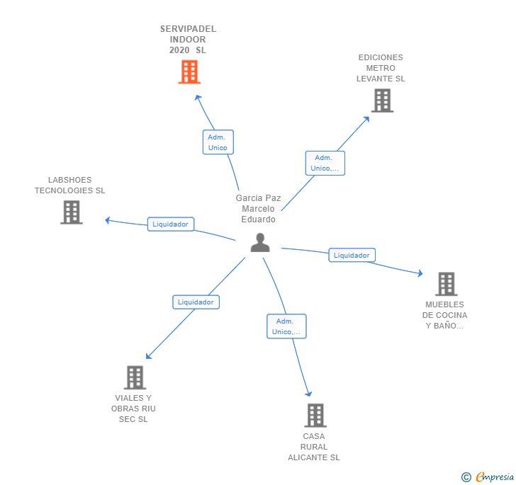 Vinculaciones societarias de SERVIPADEL INDOOR 2020 SL