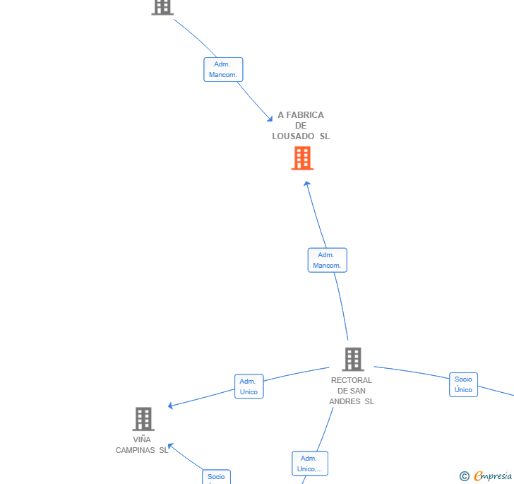 Vinculaciones societarias de A FABRICA DE LOUSADO SL