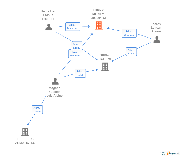 Vinculaciones societarias de FUNNY MONEY GROUP SL