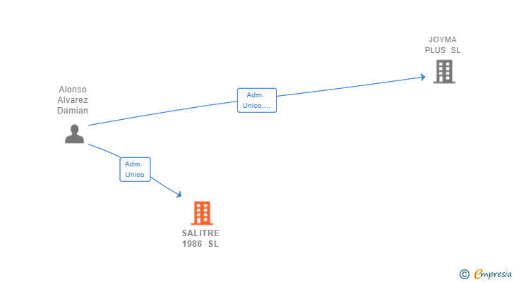 Vinculaciones societarias de SALITRE 1986 SL