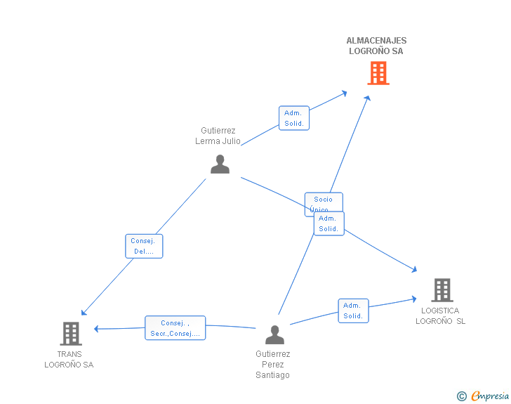 Vinculaciones societarias de ALMACENAJES LOGROÑO SA