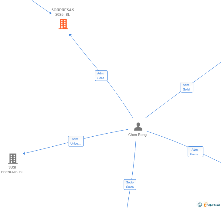 Vinculaciones societarias de SORPRESAS 2025 SL