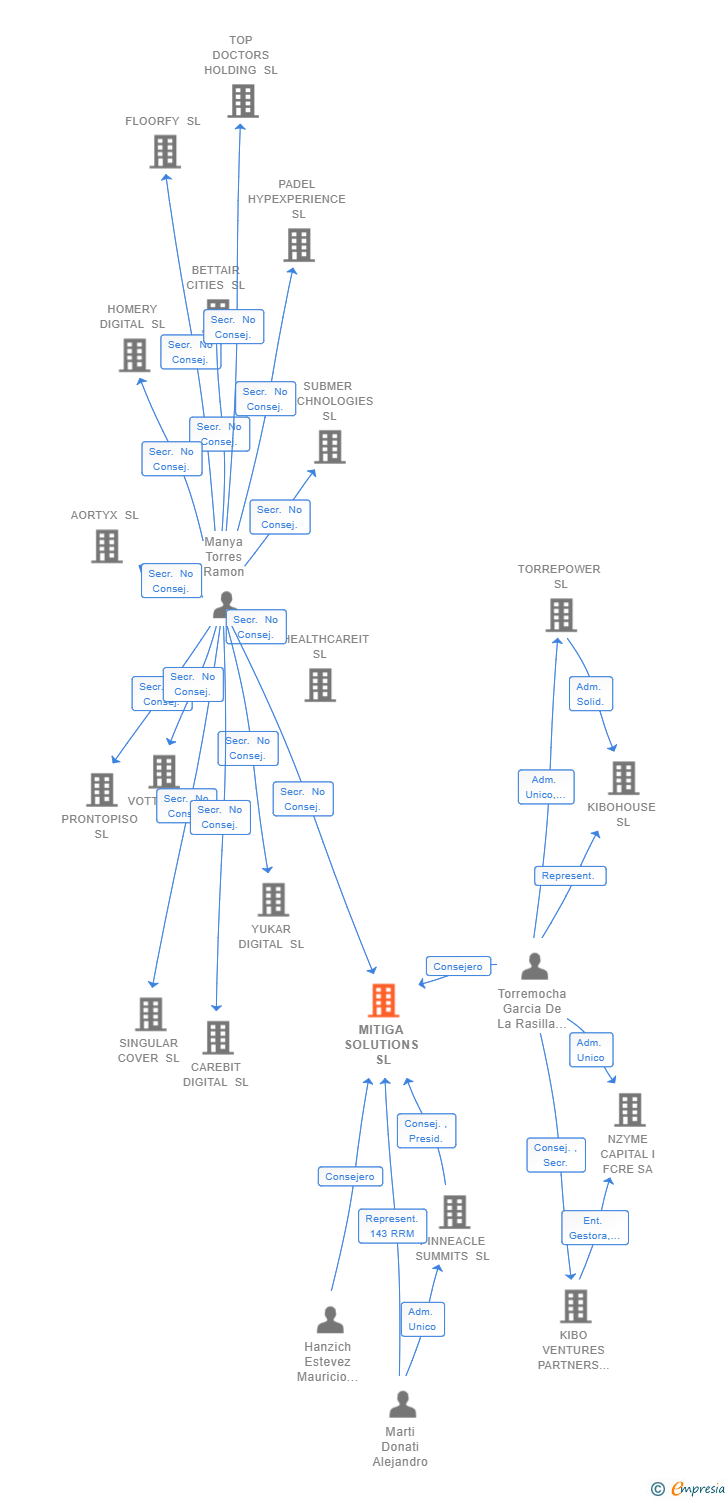 Vinculaciones societarias de MITIGA SOLUTIONS SL