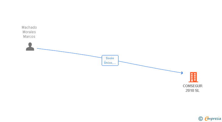 Vinculaciones societarias de CONSEGUR 2010 SL