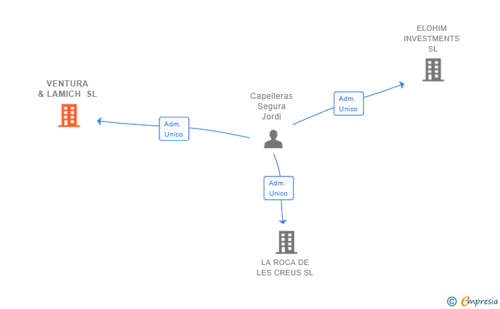 Vinculaciones societarias de VENTURA & LAMICH SL