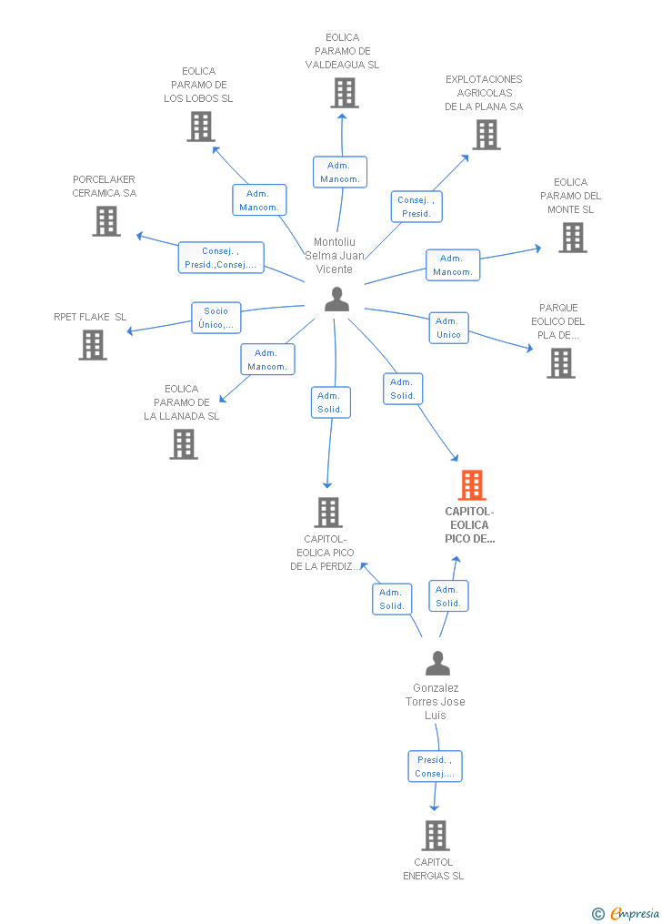 Vinculaciones societarias de CAPITOL-EOLICA PICO DE SAN ESTEBAN SL