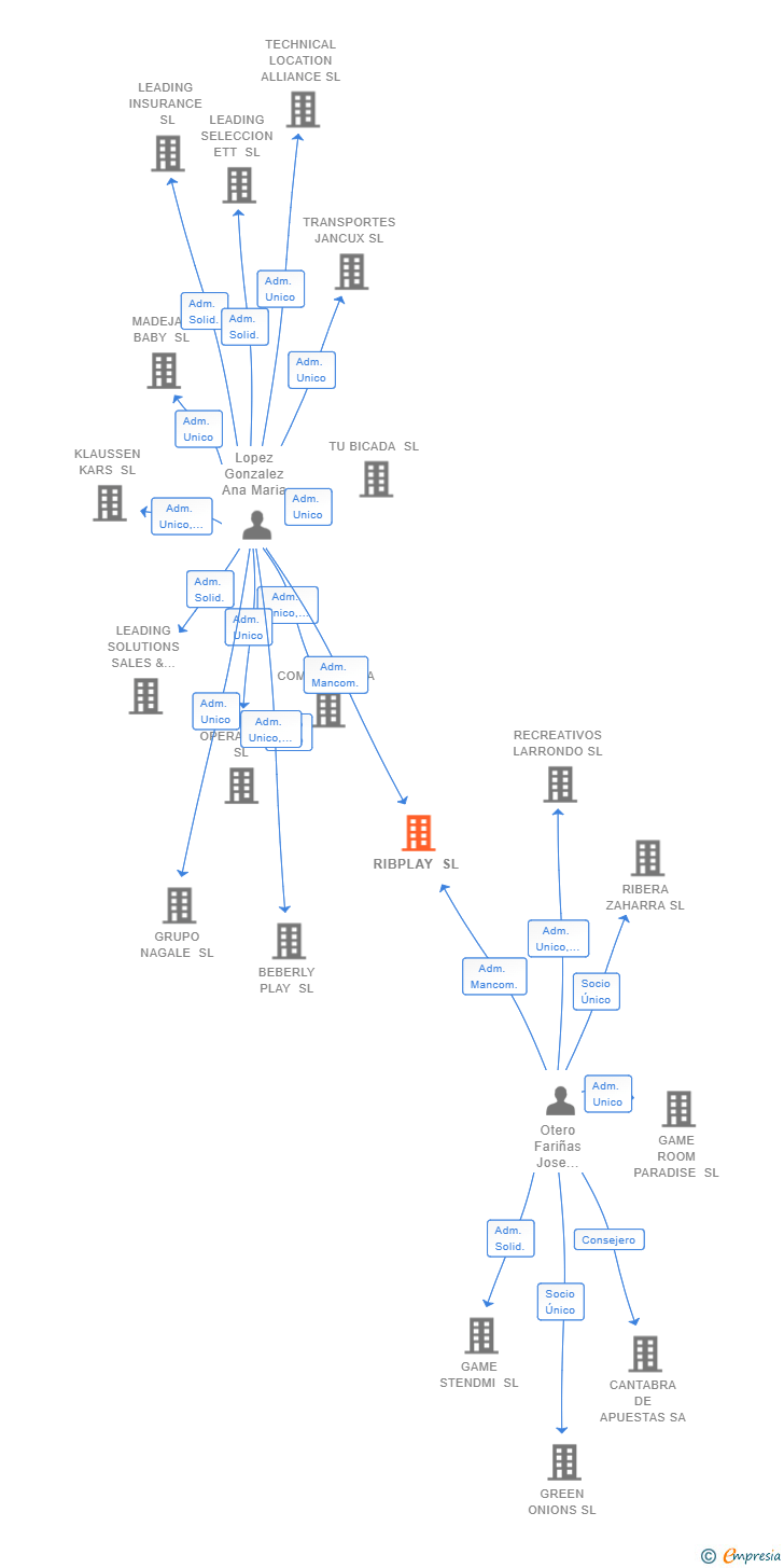 Vinculaciones societarias de RIBPLAY SL