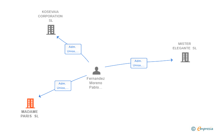 Vinculaciones societarias de MADAME PARIS SL