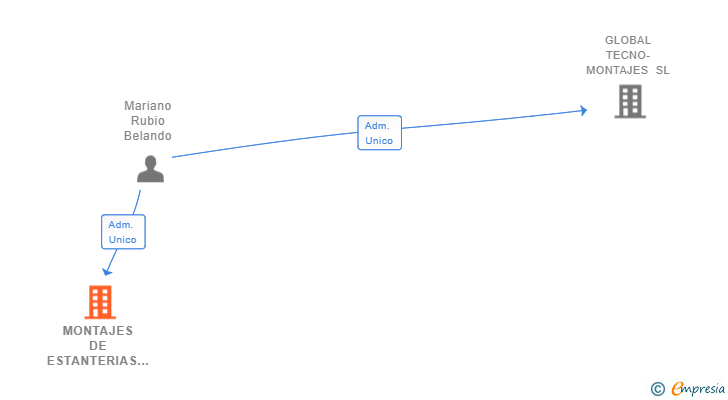Vinculaciones societarias de MONTAJES DE ESTANTERIAS Y DECORACION SL