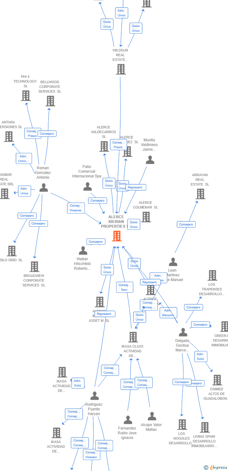 Vinculaciones societarias de ALERCE IBERIAN PROPERTIES SA