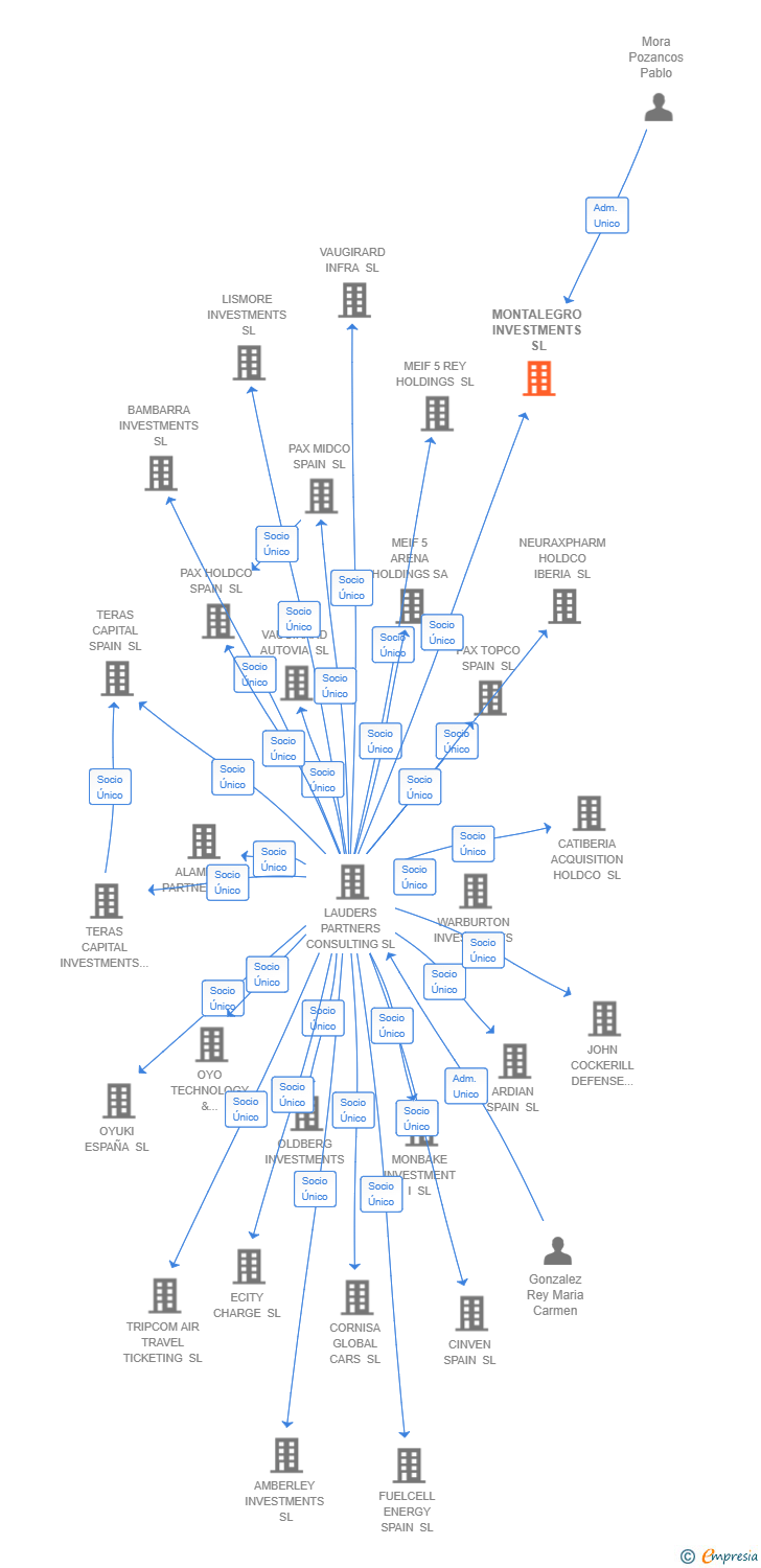 Vinculaciones societarias de DATA 4 CASTILLA SL