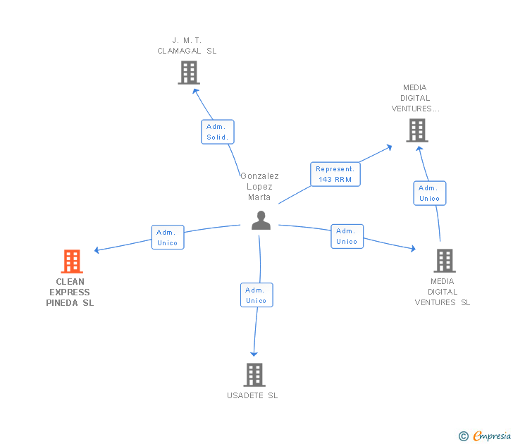 Vinculaciones societarias de CLEAN EXPRESS PINEDA SL