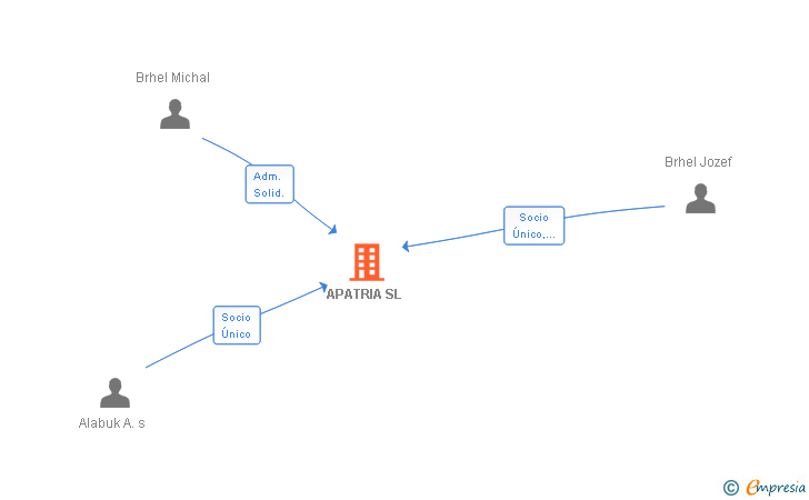 Vinculaciones societarias de APATRIA SL