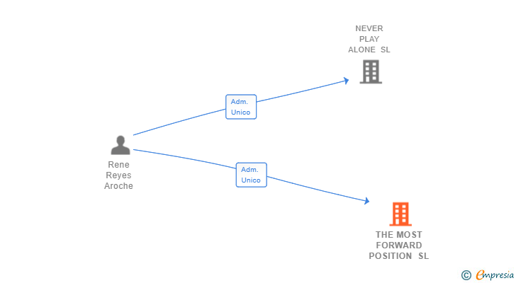 Vinculaciones societarias de THE MOST FORWARD POSITION SL