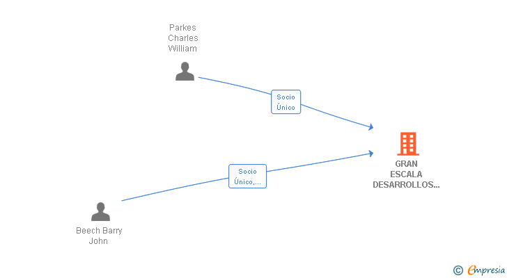 Vinculaciones societarias de GRAN ESCALA DESARROLLOS INMOBILIARIOS SL