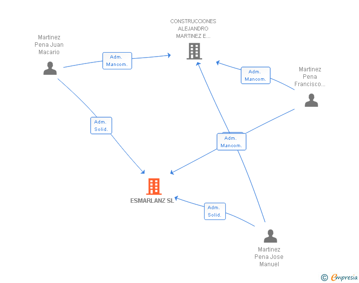 Vinculaciones societarias de ESMARLANZ SL