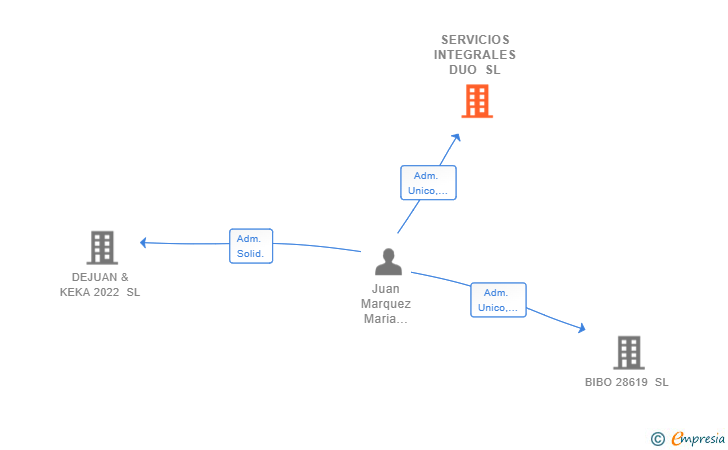 Vinculaciones societarias de SERVICIOS INTEGRALES DUO SL