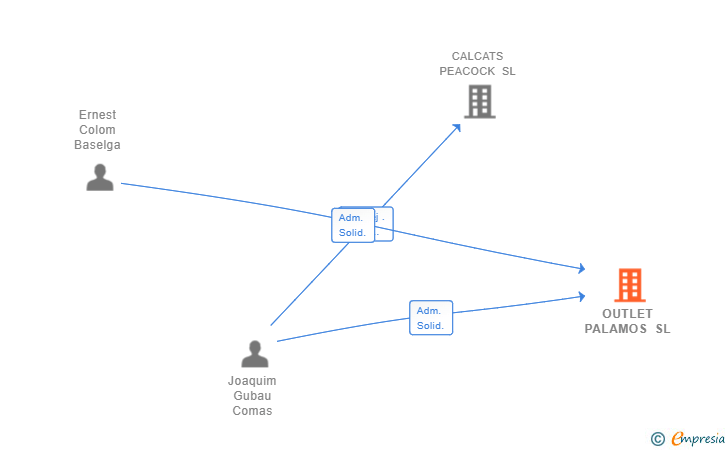 Vinculaciones societarias de OUTLET PALAMOS SL