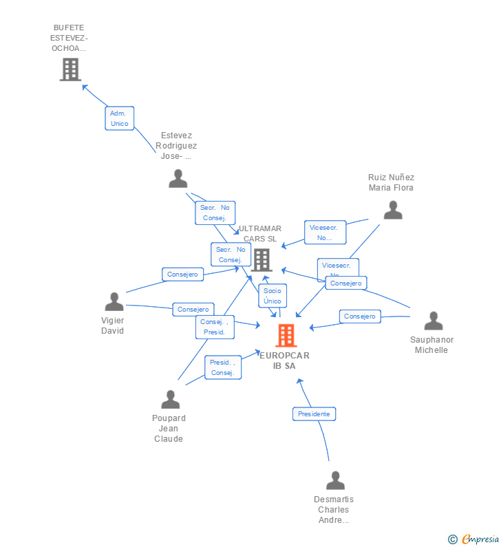 Vinculaciones societarias de EUROPCAR IB SA