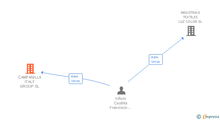 Vinculaciones societarias de CAMPANILLA ITALY GROUP SL