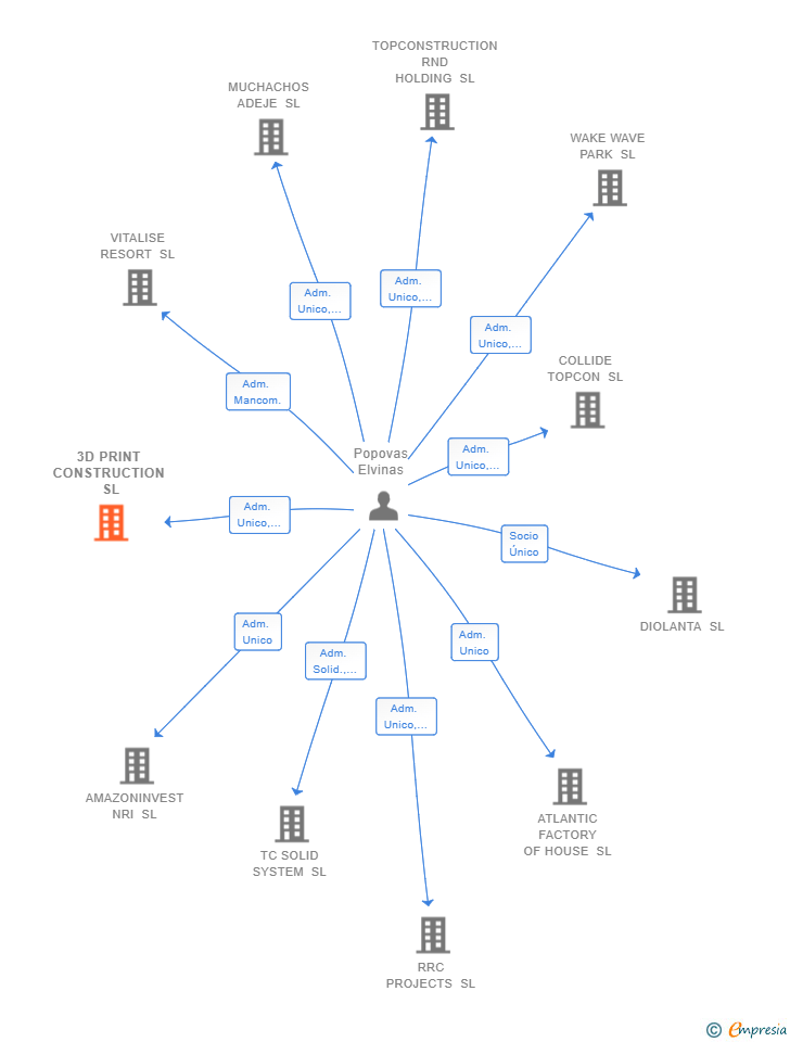 Vinculaciones societarias de 3D PRINT CONSTRUCTION SL
