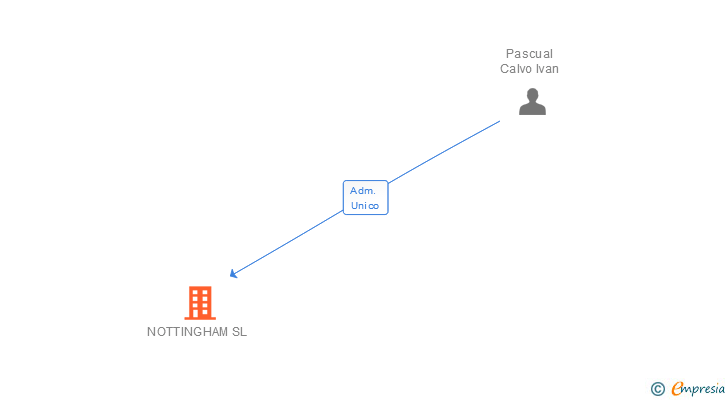 Vinculaciones societarias de NOTTINGHAM SL