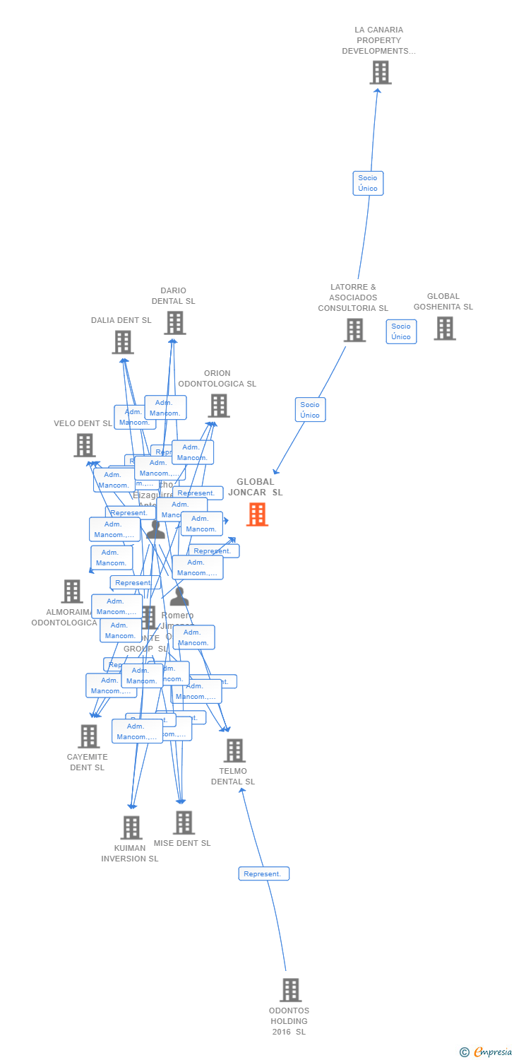 Vinculaciones societarias de GLOBAL JONCAR SL