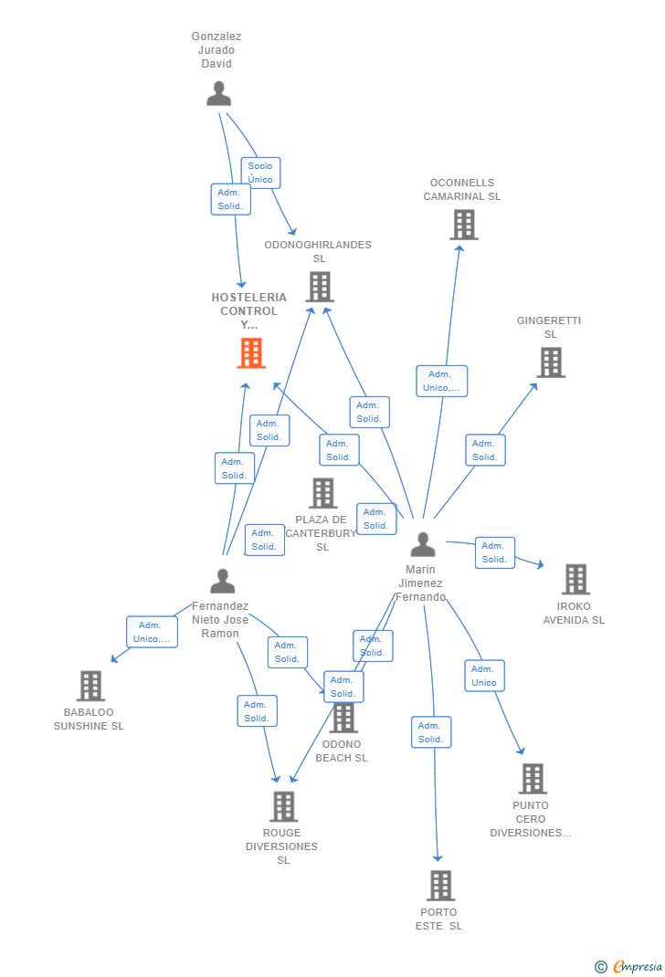 Vinculaciones societarias de HOSTELERIA CONTROL Y GESTION SL