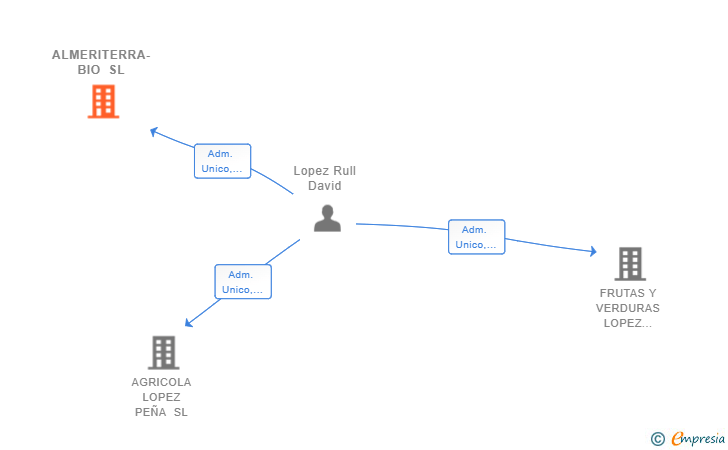 Vinculaciones societarias de ALMERITERRA-BIO SL