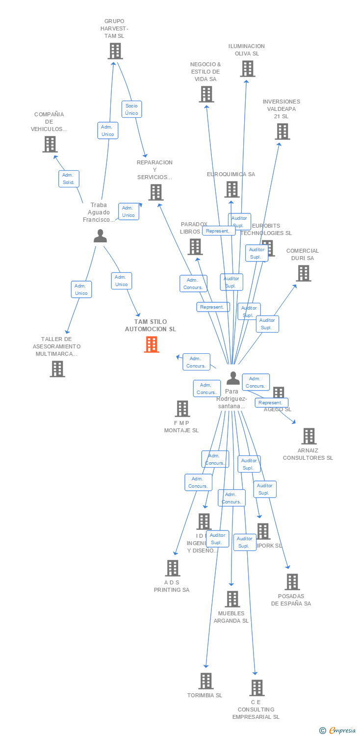 Vinculaciones societarias de TAM STILO AUTOMOCION SL