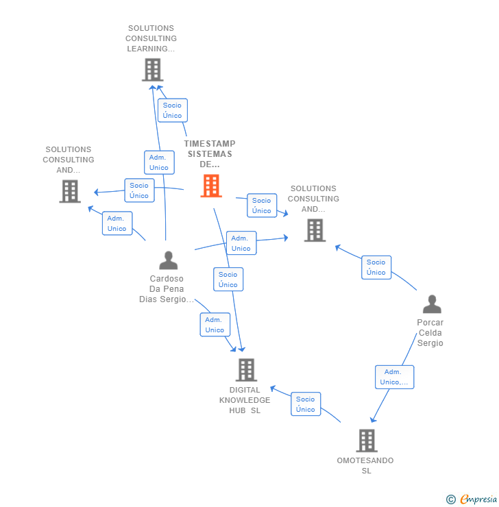 Vinculaciones societarias de TIMESTAMP SISTEMAS DE INFORMACAO SA